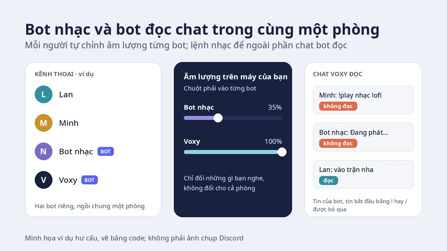Minh họa một phòng thoại Discord có các thành viên, một bot nhạc và Voxy; thẻ âm lượng riêng của từng người nghe với thanh của bot nhạc kéo thấp và thanh của Voxy giữ cao hơn; và thẻ chat trong đó dòng !play và dòng đang phát của bot nhạc được đánh dấu “không đọc”, còn một tin nhắn thường được đọc.
